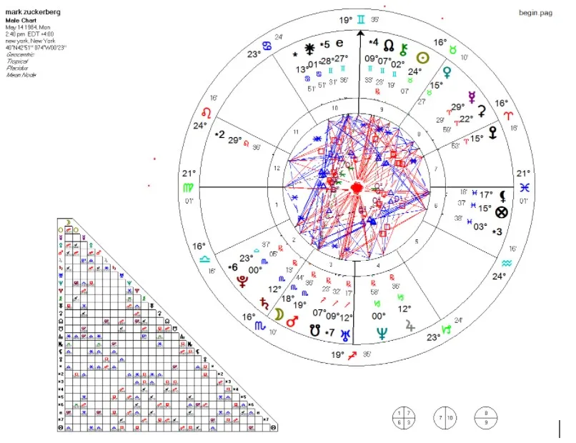 Doğum Haritası Yorumlama Adımları Astrologebruşan